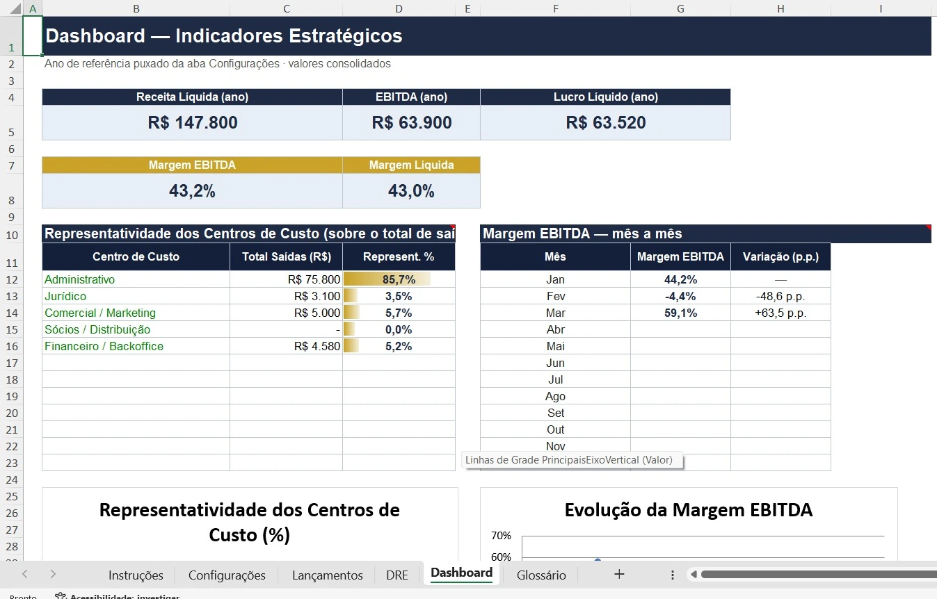 Print real do Dashboard da planilha, com Receita Líquida, EBITDA, Margem Líquida e representatividade dos centros de custo